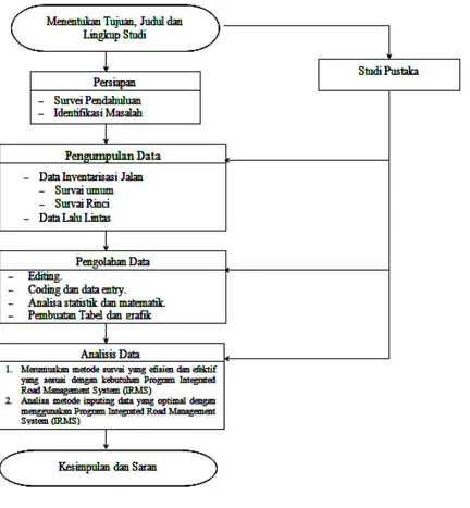 Gambar 1. Bagan alir penelitian  Sumber : Analisis, 2012. 