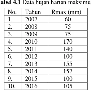 Tabel 4.1 Data hujan harian maksimum 