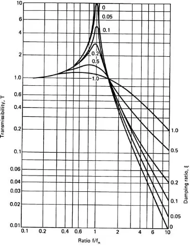 Gambar 2. 23 Grafik displacement transmissibility