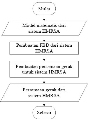 Tabel 3. 1 Parameter untuk sistem HMRSA 