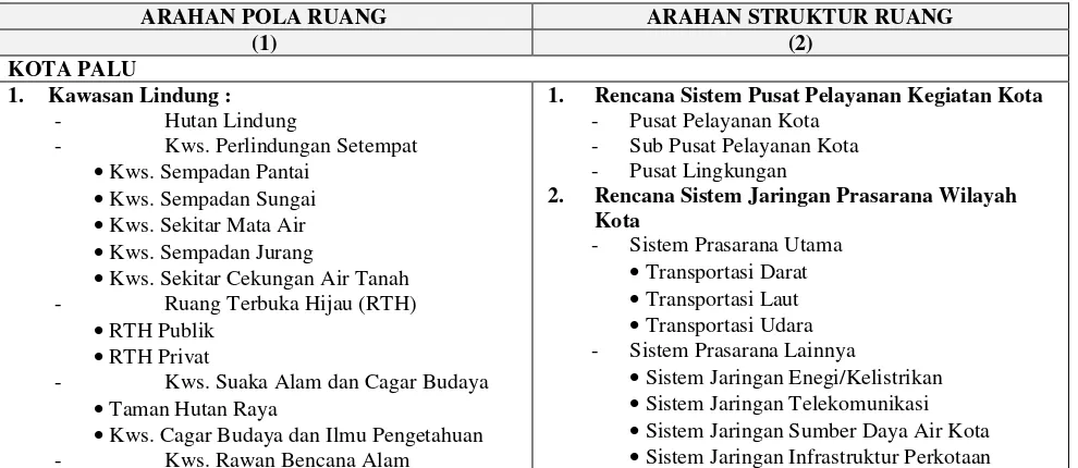 Tabel 5.1 Arahan RTRW Kabupaten/Kota untuk Bidang Cipta Karya 