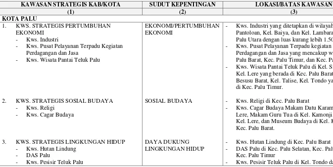 Tabel 5.2 Identifikasi Kawasan Strategis Kabupaten/Kota (KSK) berdasarkan RTRW 