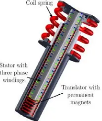 Gambar 2.1 Active electromagnetic suspension system dari Eindhoven University of Technology[1] 