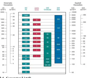 Tabel 2.5 Koversi nilai viskositas kinematik fluida 