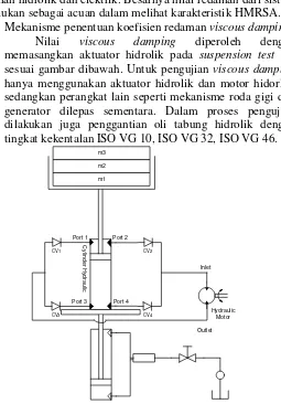 Gambar 3.9 Skema pengujian redaman  viscous damping 