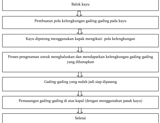 Gambar 4  Proses pembuatan gading-gading kapal. 