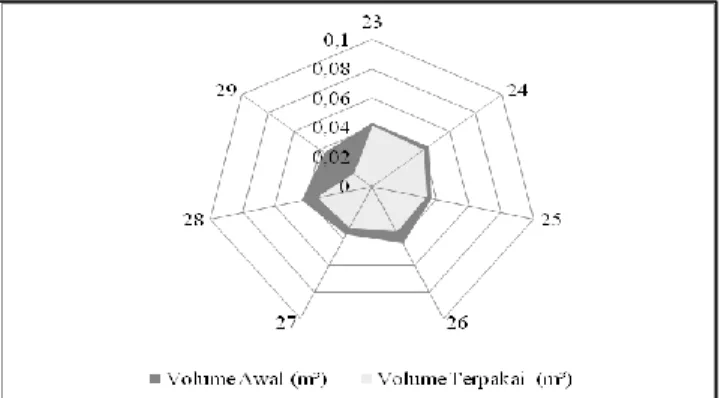 Gambar 10 Perbandingan volume terpakai dan volume awal gading-gading tipe V bottom. 