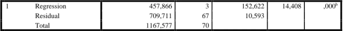 Tabel 11: Pengujian Koefisien Regresi dengan Uji T (Parsial)  Coefficients a Model  Unstandardized Coefficients  Standardized Coefficients  t  Sig