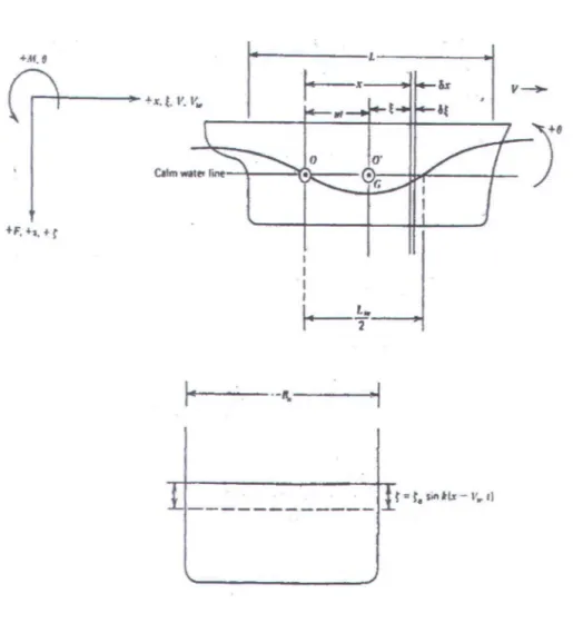 Gambar  2.3. Coordinat sistem untuk strip teori (Bhattacharyya,1978) 
