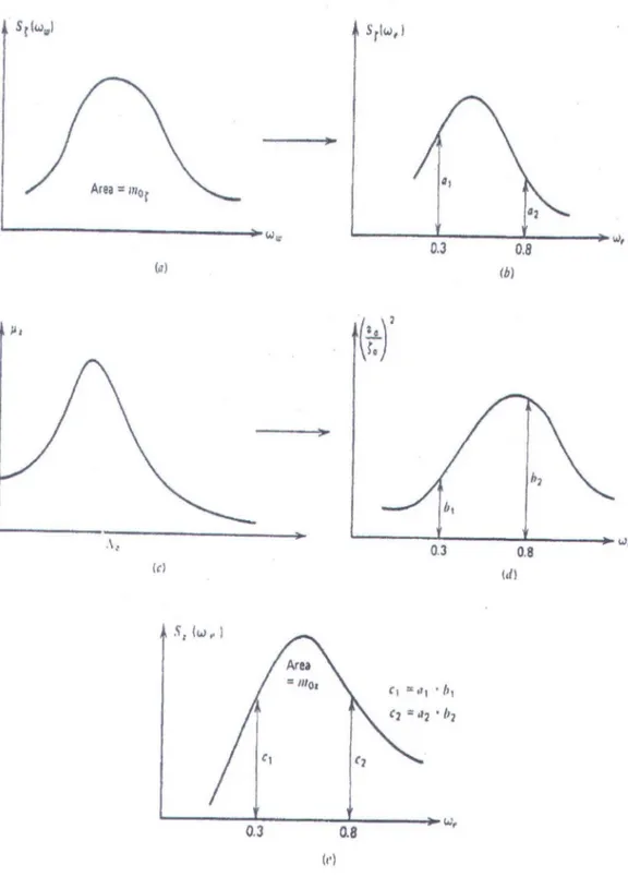 Gambar 2.4  Prediksi gerak kapal diatas gelombang acak  (a)  Wave spectrum,  (b) Encountering wave spectrum,  (b)  Respon motion ,  (d) Response Amplitude Operator,  (e) Response spectrum