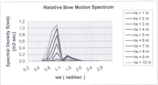 Gambar 4 .  4 . Analisis spectral RBM untuk V s =  10 knot 