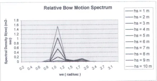 Gambar 4 .5. Analisis spectra] RBM tmtuk  Vs  =  20  knot 