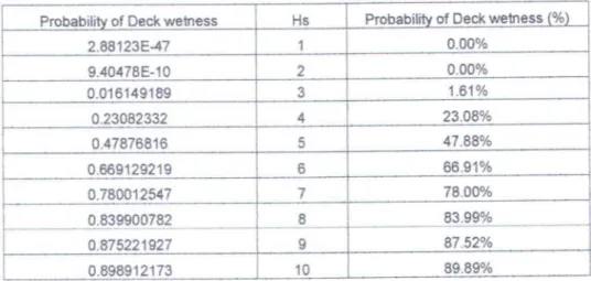 Tabel 4.1. Probability dari deckwetness untuk Vs  =  10 knot 