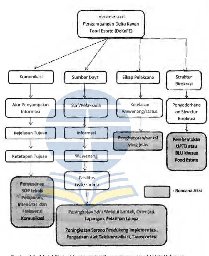 Gambar 4.6 : Model Strategi Implementasi Pengembangan Food Estate Bulungan,  2015 