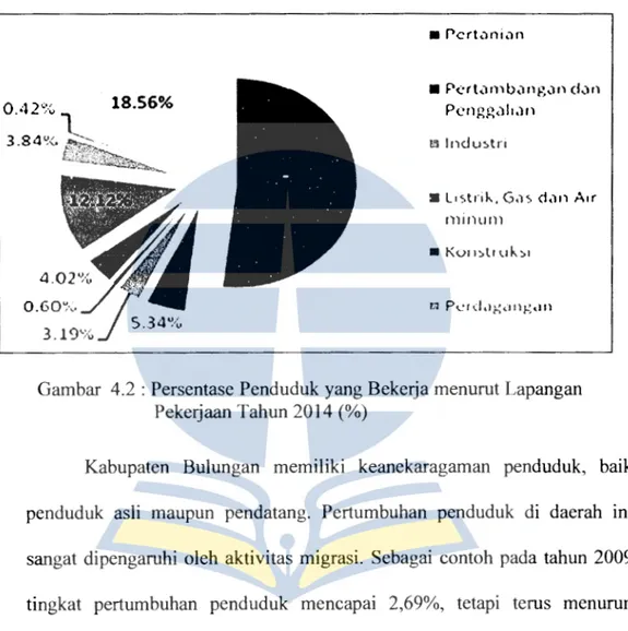 Gambar  4.2: Persentase Penduduk yang Bekerja menurut Lapangan  Pekerjaan Tahun 2014  (%) 