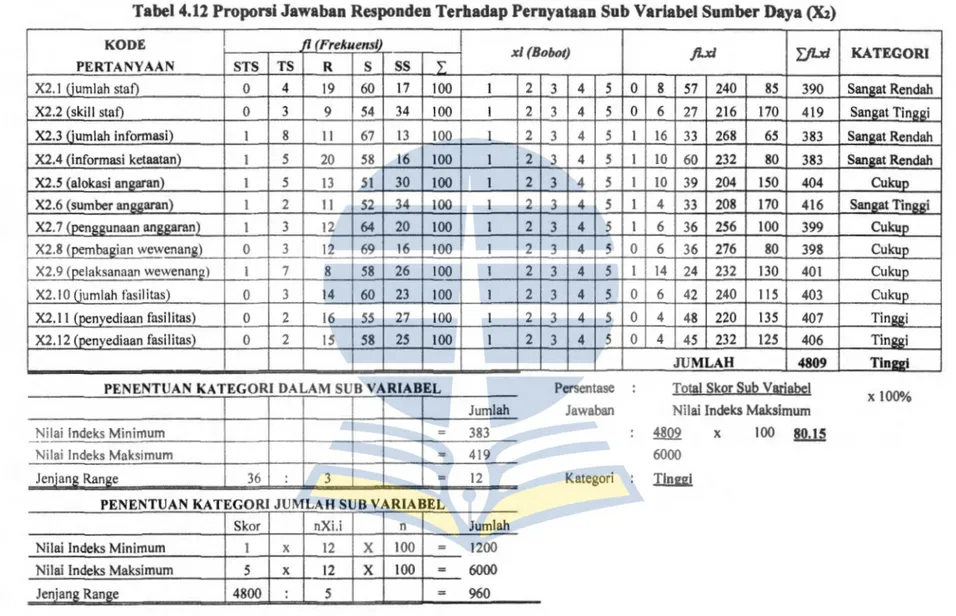 Tabel 4.12 Proporsi Jawaban Responden Terhadap Pernyataan Sub Variabel Sumber Daya  (Xl)  KODE  fl  (Frekuensl)  xi (Bobot)  fl.xi  lftx/  PERTANYAAN  STS  TS  R  s  SS  J