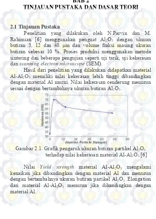 Gambar 2.1. Grafik pengaruh ukuran butiran partikel Al 2O3 terhadap nilai kekerasan material Al-AlO.[6] 