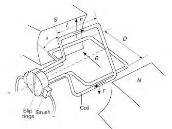 Gambar 2.4 Prinsip Kerja Motor DC silinder, dihubungkan ke as penggerak untuk menggerakkan beban