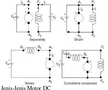Gambar 9. Pada motor DC Karakteristik kecepatan dan torsi motor DC dapat dilihat pada series setiap kenaikan torsi pasti diikuti dengan kenaikan arus jangkar dan kenaikan fluks magnet
