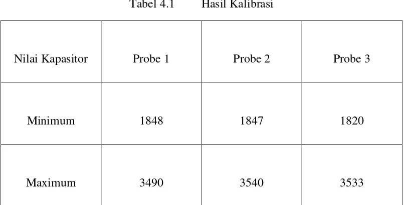 Tabel 4.1 Hasil Kalibrasi 