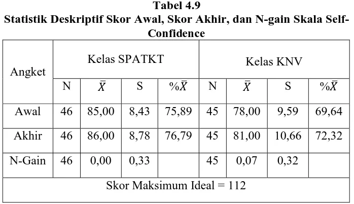 Tabel 4.9 Statistik Deskriptif Skor Awal, Skor Akhir, dan N-gain Skala 