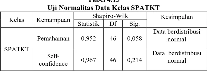 Tabel 4.13 Uji Normalitas Data Kelas SPATKT 