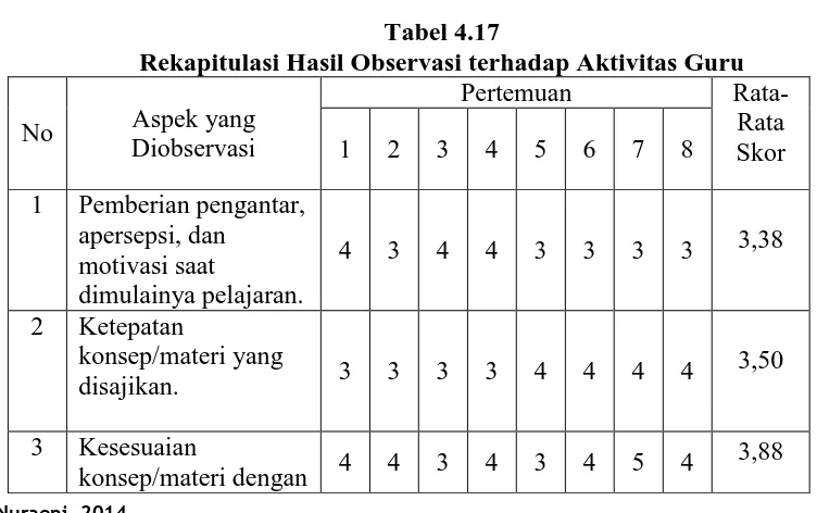 Tabel 4.17 Rekapitulasi Hasil Observasi terhadap Aktivitas Guru 