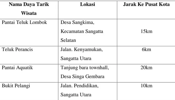 Tabel 1.3 Deskripsi dan Potensi Obyek Wisata di Kabupaten Kutai Timur  Nama Daya Tarik 