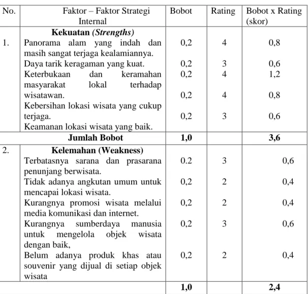 Tabel 2.  IFAS (Internal Factor Analysis Summary)  No.  Faktor – Faktor Strategi 