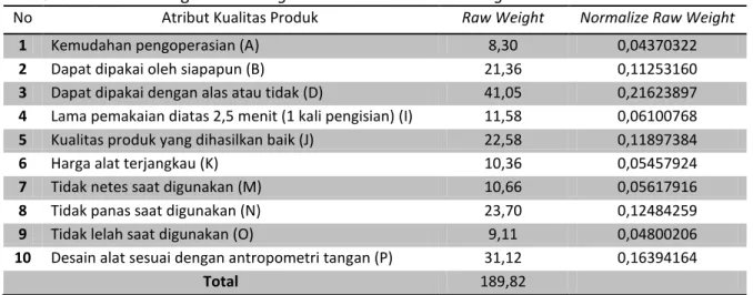 Tabel 5. Hasil Perhitungan Raw Weight dan Normalized Raw Weight 