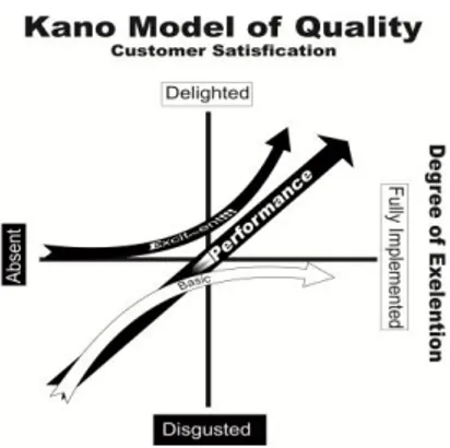 Gambar 1.  Model Kano (Widodo, 2003) 