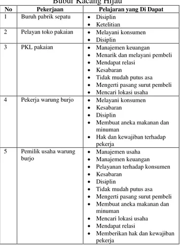 Tabel Pelajaran dari Mobilitas Vertikal Pedagang  Bubur Kacang Hijau 
