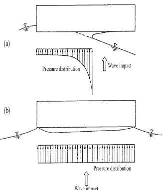 Gambar 2.2 Dampak antara gelombang dan struktur (MLIT,2009) 