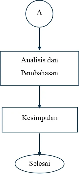 Gambar 3.1 Diagram Alir Prosedur Pengerjaan Tugas Akhir 