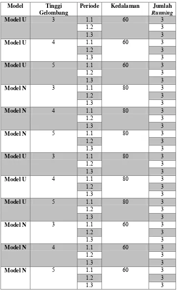 Tabel 4.2 Daftar Pengujian Model untuk Gelombang Irregular 