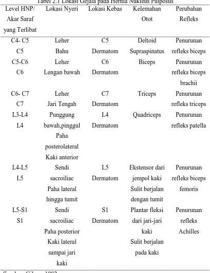 Tabel 2.1 Level HNP/ Lokasi Gejala pada Hernia Nukleus Pulposus Lokasi Nyeri Lokasi Kebas Kelemahan 