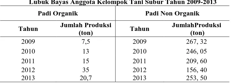 Tabel 1.1 Perkembangan Luas Lahan Padi Organik dan Luas Lahan Padi Non  Organik  di Desa Lubuk Bayas Tahun 2008 - 2013 