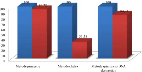 Gambar 4. Diagram Sensitivitas dan Spesifisitas Ketiga Isolasi DNA Lampiran PCR Multipleks Rutin Untuk Deteksi Mutasi Delesi 2 Gen α