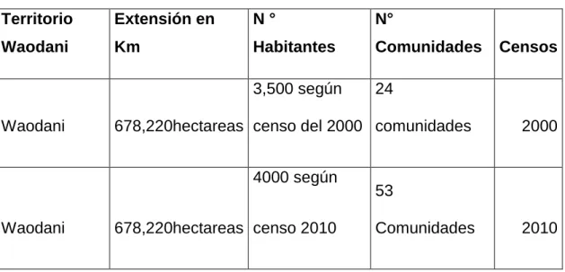 Cuadro de extencion territorial – comunidades – habitantes. 
