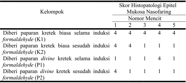 Tabel 1. Skoring Histopatologi Epitel Mukosa Nasofaring 