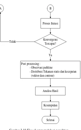 Gambar 3.10 Flowchart metodologi penelitian 