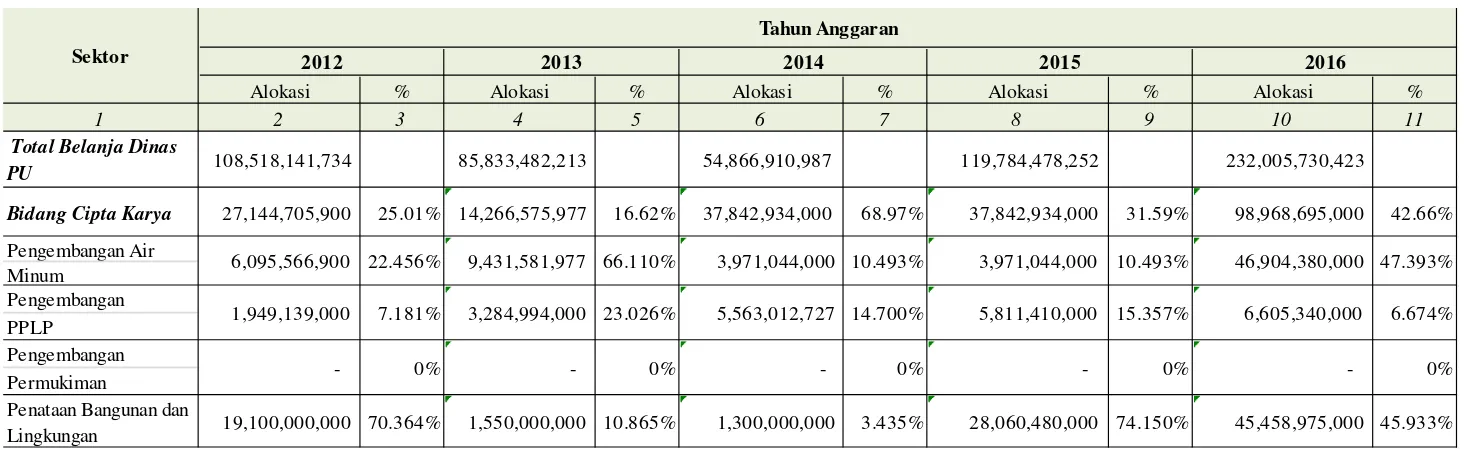 Tabel 5.6Perkembangan Alokasi APBD untuk Pembangunan Bidang