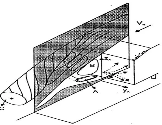 Gaya Aerodinamika - Pemodelan Numerik Aliran 3 Dimensi Pada Bodi ...