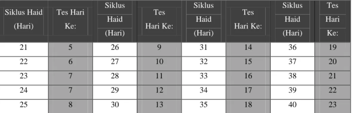 Tabel 2.1.  Siklus Menstruasi 