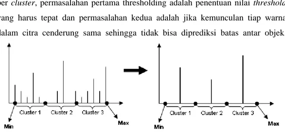 Gambar 2.6. Threshold warna per cluster 