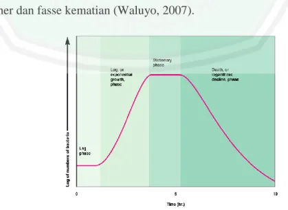 GAMBAR 2.3 kurva pertumbuhan bakteri (Volk and Wheeler 1988). 