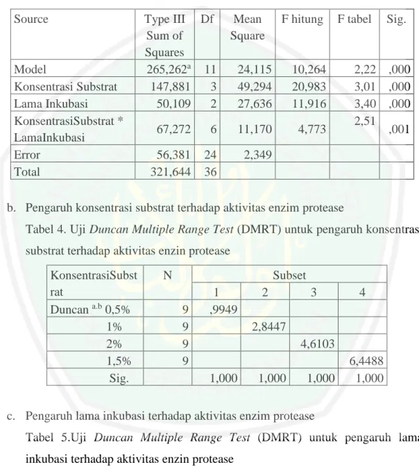 Tabel 3. Analisis Varians Aktivitas Enzim Protease 