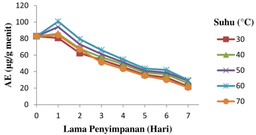 Gambar 1. Grafik pengaruh suhu dan lama penyimpanan terhadap aktivitas enzim amobil 