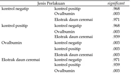 Tabel 1. Kadar rerata Ig E serum mencit Balb/C  setelah perlakuan (ng/mL) 