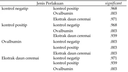 Tabel 1. Kadar rerata Ig E serum mencit Balb/C  setelah perlakuan (ng/mL) 